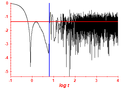 Survival probability log